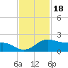 Tide chart for USCG Freeport, Texas on 2021/11/18
