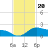 Tide chart for USCG Freeport, Texas on 2021/11/20