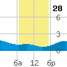 Tide chart for USCG Freeport, Texas on 2021/11/28
