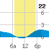 Tide chart for USCG Freeport, Texas on 2021/12/22