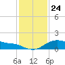 Tide chart for USCG Freeport, Texas on 2021/12/24