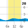 Tide chart for USCG Freeport, Texas on 2021/12/28