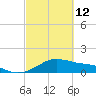 Tide chart for USCG Freeport, Texas on 2022/03/12