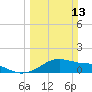 Tide chart for USCG Freeport, Texas on 2022/03/13