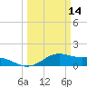 Tide chart for USCG Freeport, Texas on 2022/03/14