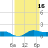 Tide chart for USCG Freeport, Texas on 2022/03/16