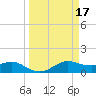 Tide chart for USCG Freeport, Texas on 2022/03/17