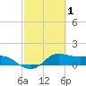 Tide chart for USCG Freeport, Texas on 2022/03/1