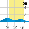 Tide chart for USCG Freeport, Texas on 2022/03/20