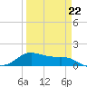 Tide chart for USCG Freeport, Texas on 2022/03/22