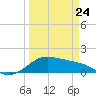 Tide chart for USCG Freeport, Texas on 2022/03/24