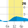 Tide chart for USCG Freeport, Texas on 2022/03/26