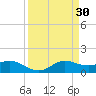 Tide chart for USCG Freeport, Texas on 2022/03/30