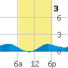 Tide chart for USCG Freeport, Texas on 2022/03/3