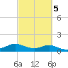 Tide chart for USCG Freeport, Texas on 2022/03/5