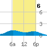 Tide chart for USCG Freeport, Texas on 2022/03/6