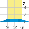 Tide chart for USCG Freeport, Texas on 2022/03/7