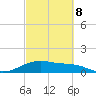 Tide chart for USCG Freeport, Texas on 2022/03/8