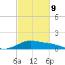 Tide chart for USCG Freeport, Texas on 2022/03/9