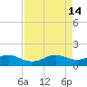 Tide chart for USCG Freeport, Texas on 2022/04/14