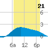 Tide chart for USCG Freeport, Texas on 2022/04/21