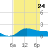Tide chart for USCG Freeport, Texas on 2022/04/24