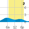 Tide chart for USCG Freeport, Texas on 2022/04/2