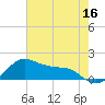 Tide chart for USCG Freeport, Texas on 2022/05/16
