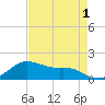Tide chart for USCG Freeport, Texas on 2022/05/1