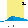 Tide chart for USCG Freeport, Texas on 2022/05/21