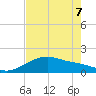 Tide chart for USCG Freeport, Texas on 2022/05/7