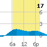 Tide chart for USCG Freeport, Texas on 2022/07/17
