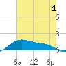 Tide chart for USCG Freeport, Texas on 2022/07/1