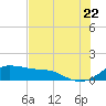 Tide chart for USCG Freeport, Texas on 2022/07/22