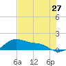 Tide chart for USCG Freeport, Texas on 2022/07/27