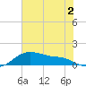 Tide chart for USCG Freeport, Texas on 2022/07/2