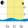 Tide chart for USCG Freeport, Texas on 2022/07/6