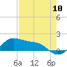 Tide chart for USCG Freeport, Texas on 2022/08/10