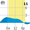 Tide chart for USCG Freeport, Texas on 2022/08/11