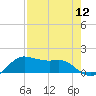 Tide chart for USCG Freeport, Texas on 2022/08/12
