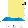 Tide chart for USCG Freeport, Texas on 2022/08/13