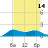 Tide chart for USCG Freeport, Texas on 2022/08/14