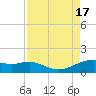 Tide chart for USCG Freeport, Texas on 2022/08/17