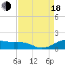 Tide chart for USCG Freeport, Texas on 2022/08/18