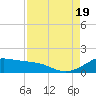 Tide chart for USCG Freeport, Texas on 2022/08/19