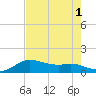 Tide chart for USCG Freeport, Texas on 2022/08/1