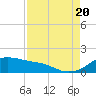 Tide chart for USCG Freeport, Texas on 2022/08/20