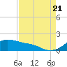 Tide chart for USCG Freeport, Texas on 2022/08/21