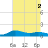 Tide chart for USCG Freeport, Texas on 2022/08/2