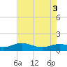 Tide chart for USCG Freeport, Texas on 2022/08/3